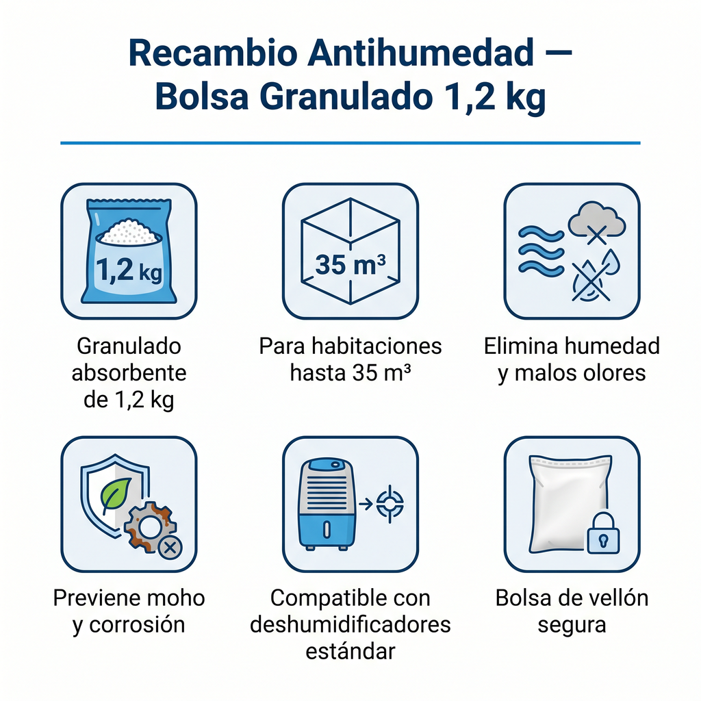 Recambio Antihumedad — Bolsa Granulado Absorbente 1,2 kg